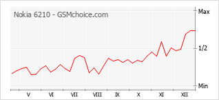 Diagramm der Poplularitätveränderungen von Nokia 6210