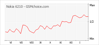 Gráfico de los cambios de popularidad Nokia 6210