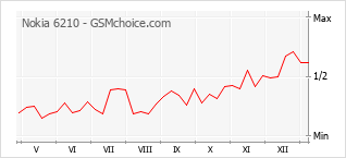 Grafico di modifiche della popolarità del telefono cellulare Nokia 6210