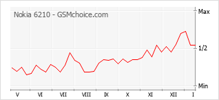 Populariteit van de telefoon: diagram Nokia 6210