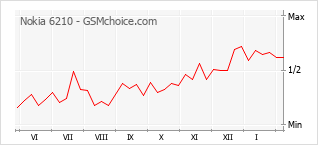 Traçar mudanças de populariedade do telemóvel Nokia 6210