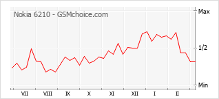 Диаграмма изменений популярности телефона Nokia 6210
