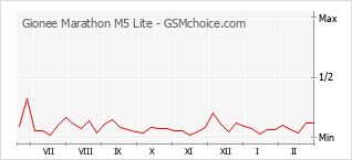 Diagramm der Poplularitätveränderungen von Gionee Marathon M5 Lite