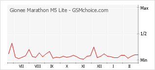 Grafico di modifiche della popolarità del telefono cellulare Gionee Marathon M5 Lite