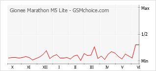 Populariteit van de telefoon: diagram Gionee Marathon M5 Lite