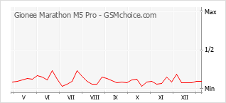Gráfico de los cambios de popularidad Gionee Marathon M5 Pro