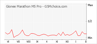 Grafico di modifiche della popolarità del telefono cellulare Gionee Marathon M5 Pro