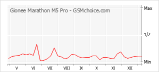Populariteit van de telefoon: diagram Gionee Marathon M5 Pro