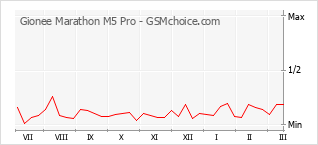 Traçar mudanças de populariedade do telemóvel Gionee Marathon M5 Pro
