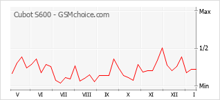 Diagramm der Poplularitätveränderungen von Cubot S600