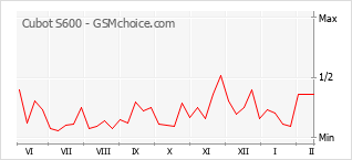 Grafico di modifiche della popolarità del telefono cellulare Cubot S600