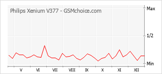 Diagramm der Poplularitätveränderungen von Philips Xenium V377