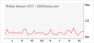 Gráfico de los cambios de popularidad Philips Xenium V377