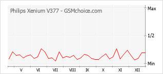 Le graphique de popularité de Philips Xenium V377