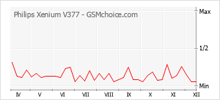 Grafico di modifiche della popolarità del telefono cellulare Philips Xenium V377