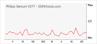 Traçar mudanças de populariedade do telemóvel Philips Xenium V377