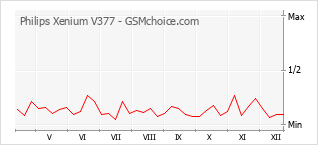 手機聲望改變圖表 Philips Xenium V377