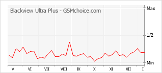 Diagramm der Poplularitätveränderungen von Blackview Ultra Plus