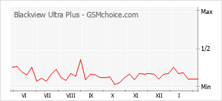Popularity chart of Blackview Ultra Plus