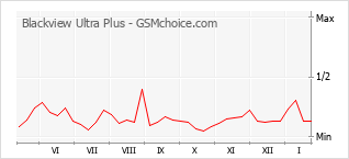 Gráfico de los cambios de popularidad Blackview Ultra Plus