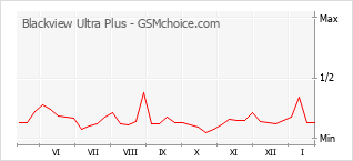 Grafico di modifiche della popolarità del telefono cellulare Blackview Ultra Plus