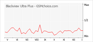 Populariteit van de telefoon: diagram Blackview Ultra Plus