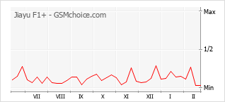 Popularity chart of Jiayu F1+