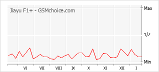 Gráfico de los cambios de popularidad Jiayu F1+
