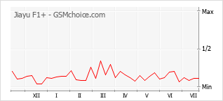 Le graphique de popularité de Jiayu F1+