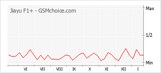 Grafico di modifiche della popolarità del telefono cellulare Jiayu F1+