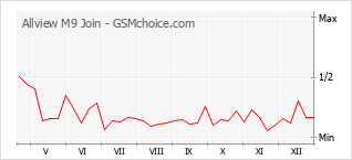 Diagramm der Poplularitätveränderungen von Allview M9 Join