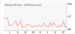 Le graphique de popularité de Allview M9 Join
