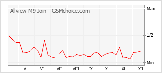 Grafico di modifiche della popolarità del telefono cellulare Allview M9 Join