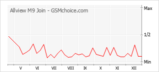 Traçar mudanças de populariedade do telemóvel Allview M9 Join