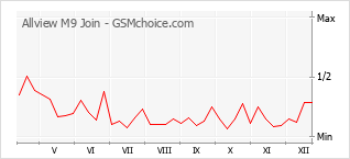 Диаграмма изменений популярности телефона Allview M9 Join