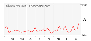 手机声望改变图表 Allview M9 Join