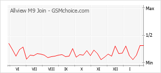 手機聲望改變圖表 Allview M9 Join