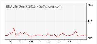 Diagramm der Poplularitätveränderungen von BLU Life One X 2016