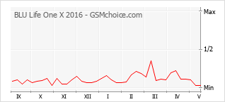 Popularity chart of BLU Life One X 2016
