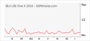 Grafico di modifiche della popolarità del telefono cellulare BLU Life One X 2016