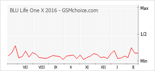 Populariteit van de telefoon: diagram BLU Life One X 2016