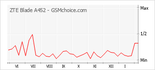 Diagramm der Poplularitätveränderungen von ZTE Blade A452