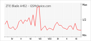 Gráfico de los cambios de popularidad ZTE Blade A452