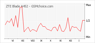 Grafico di modifiche della popolarità del telefono cellulare ZTE Blade A452