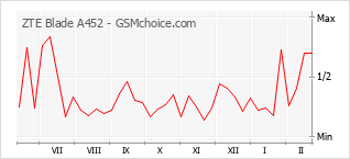 Populariteit van de telefoon: diagram ZTE Blade A452