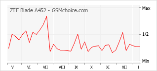 Traçar mudanças de populariedade do telemóvel ZTE Blade A452