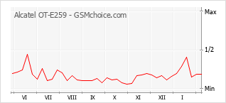 Diagramm der Poplularitätveränderungen von Alcatel OT-E259