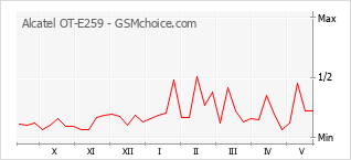 Gráfico de los cambios de popularidad Alcatel OT-E259