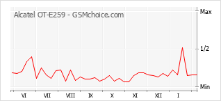 Grafico di modifiche della popolarità del telefono cellulare Alcatel OT-E259