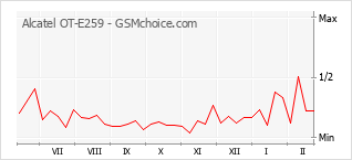 Populariteit van de telefoon: diagram Alcatel OT-E259